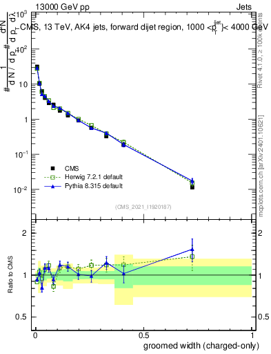 Plot of j.width.gc in 13000 GeV pp collisions