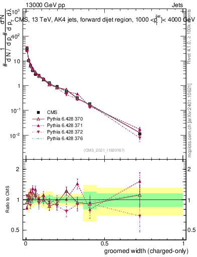 Plot of j.width.gc in 13000 GeV pp collisions