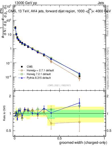 Plot of j.width.gc in 13000 GeV pp collisions