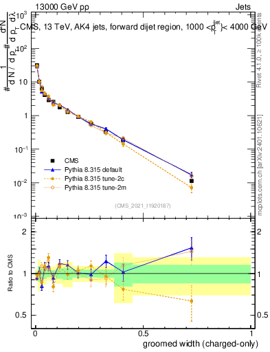 Plot of j.width.gc in 13000 GeV pp collisions