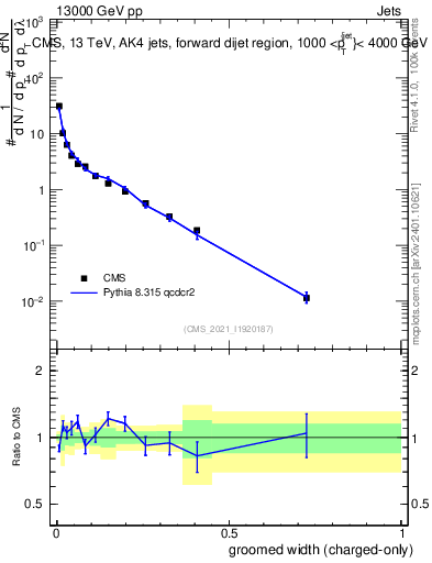 Plot of j.width.gc in 13000 GeV pp collisions