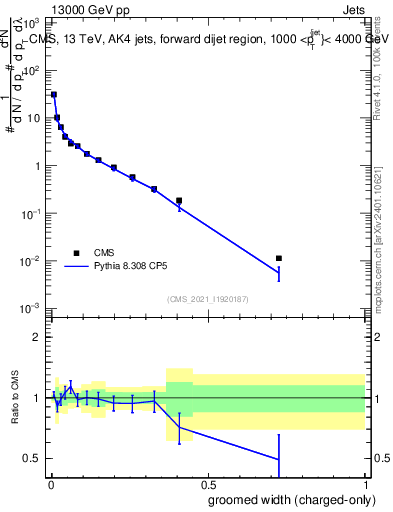 Plot of j.width.gc in 13000 GeV pp collisions