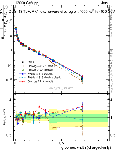 Plot of j.width.gc in 13000 GeV pp collisions