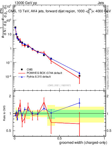 Plot of j.width.gc in 13000 GeV pp collisions
