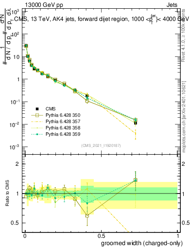 Plot of j.width.gc in 13000 GeV pp collisions