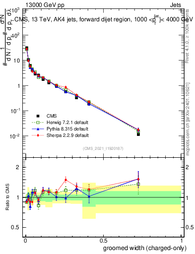 Plot of j.width.gc in 13000 GeV pp collisions