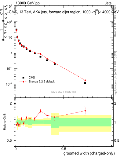 Plot of j.width.gc in 13000 GeV pp collisions