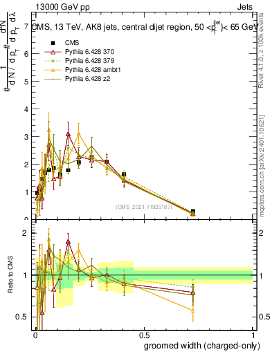Plot of j.width.gc in 13000 GeV pp collisions