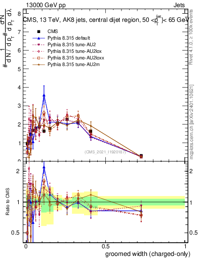 Plot of j.width.gc in 13000 GeV pp collisions