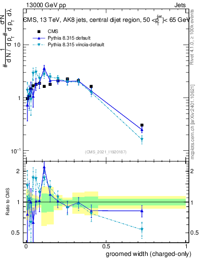 Plot of j.width.gc in 13000 GeV pp collisions