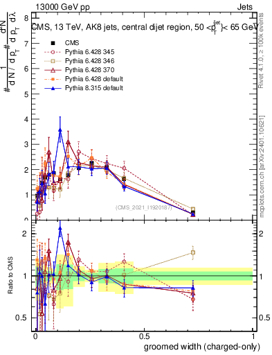 Plot of j.width.gc in 13000 GeV pp collisions