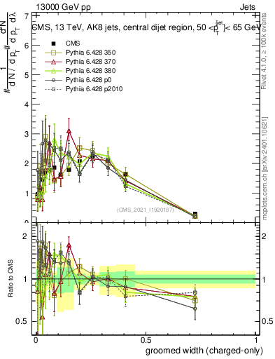 Plot of j.width.gc in 13000 GeV pp collisions