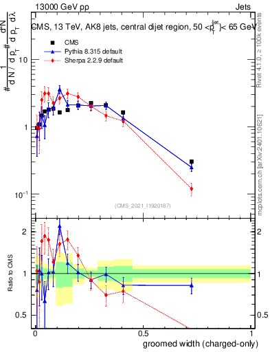 Plot of j.width.gc in 13000 GeV pp collisions