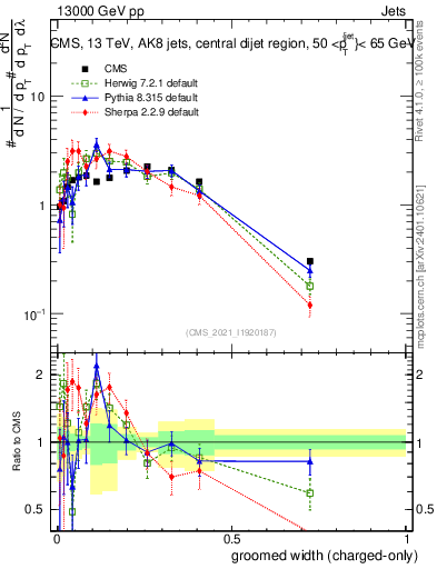 Plot of j.width.gc in 13000 GeV pp collisions