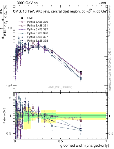Plot of j.width.gc in 13000 GeV pp collisions