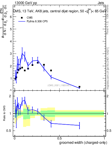 Plot of j.width.gc in 13000 GeV pp collisions