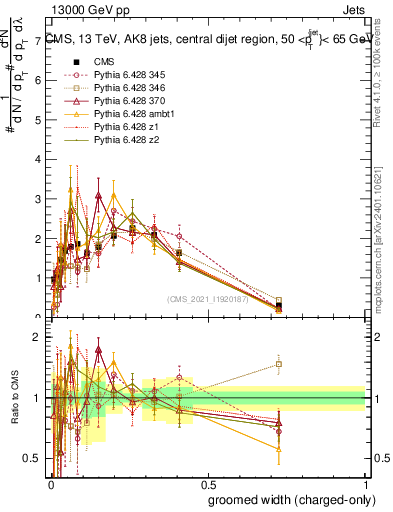 Plot of j.width.gc in 13000 GeV pp collisions