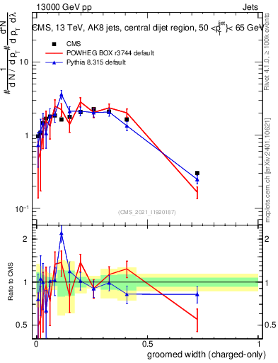 Plot of j.width.gc in 13000 GeV pp collisions