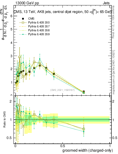 Plot of j.width.gc in 13000 GeV pp collisions