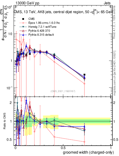 Plot of j.width.gc in 13000 GeV pp collisions