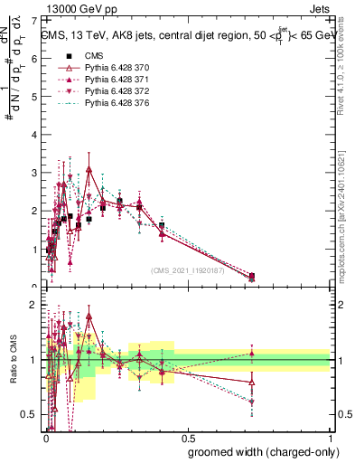 Plot of j.width.gc in 13000 GeV pp collisions