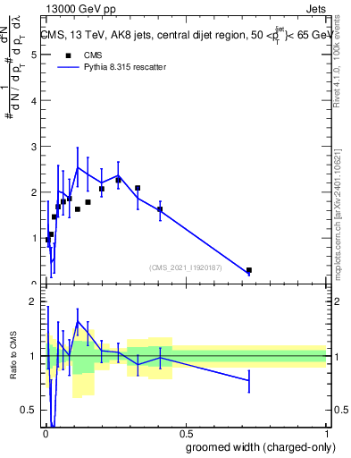 Plot of j.width.gc in 13000 GeV pp collisions
