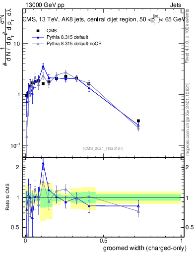 Plot of j.width.gc in 13000 GeV pp collisions