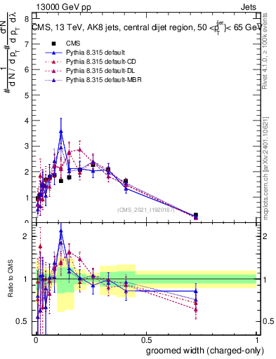 Plot of j.width.gc in 13000 GeV pp collisions