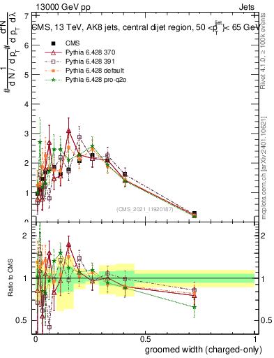 Plot of j.width.gc in 13000 GeV pp collisions