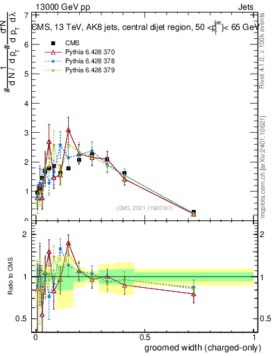 Plot of j.width.gc in 13000 GeV pp collisions