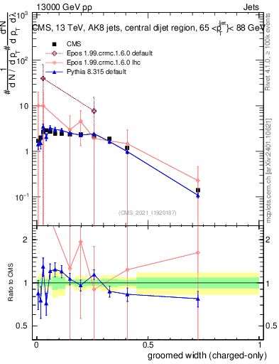 Plot of j.width.gc in 13000 GeV pp collisions