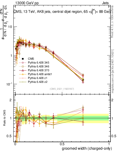 Plot of j.width.gc in 13000 GeV pp collisions