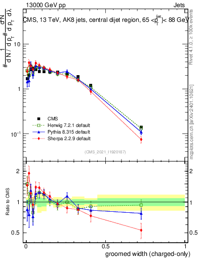 Plot of j.width.gc in 13000 GeV pp collisions