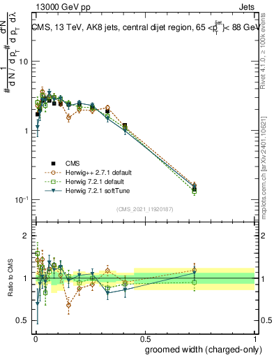 Plot of j.width.gc in 13000 GeV pp collisions
