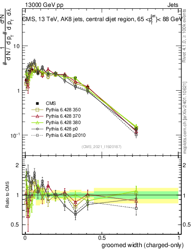 Plot of j.width.gc in 13000 GeV pp collisions