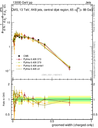 Plot of j.width.gc in 13000 GeV pp collisions