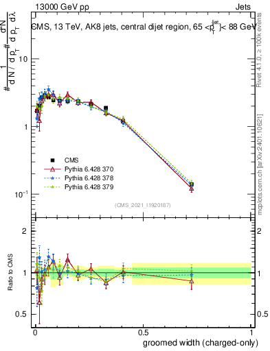 Plot of j.width.gc in 13000 GeV pp collisions