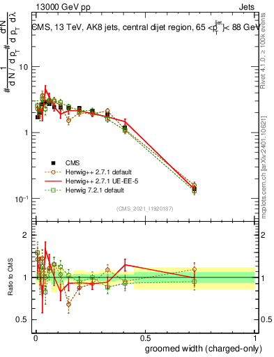 Plot of j.width.gc in 13000 GeV pp collisions