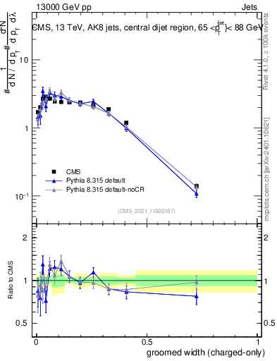 Plot of j.width.gc in 13000 GeV pp collisions