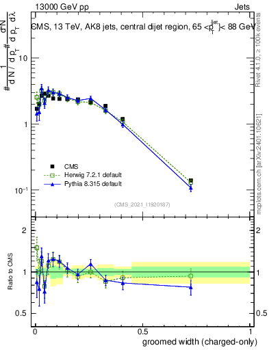Plot of j.width.gc in 13000 GeV pp collisions