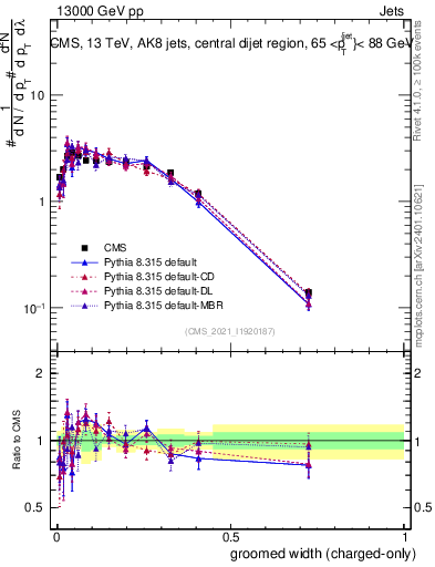 Plot of j.width.gc in 13000 GeV pp collisions