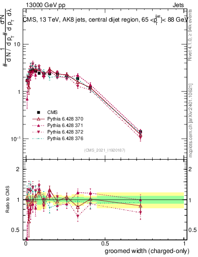 Plot of j.width.gc in 13000 GeV pp collisions