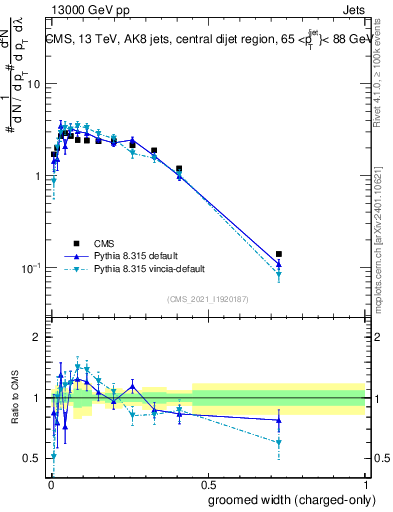 Plot of j.width.gc in 13000 GeV pp collisions