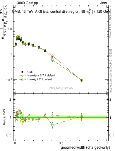 Plot of j.width.gc in 13000 GeV pp collisions