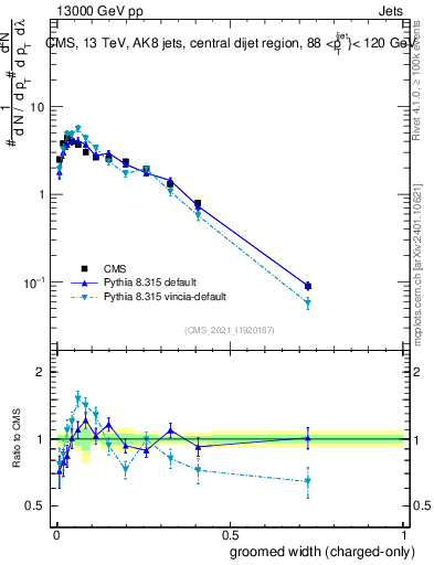 Plot of j.width.gc in 13000 GeV pp collisions