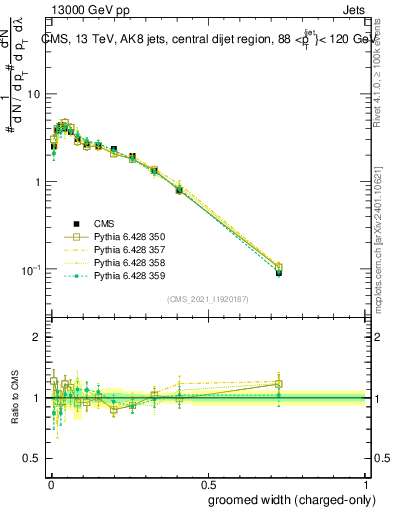 Plot of j.width.gc in 13000 GeV pp collisions