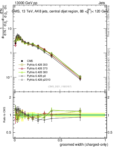 Plot of j.width.gc in 13000 GeV pp collisions