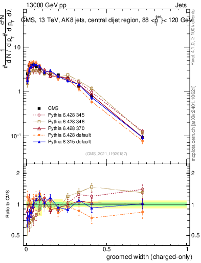 Plot of j.width.gc in 13000 GeV pp collisions