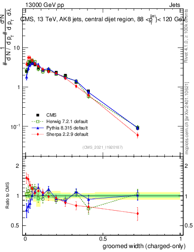 Plot of j.width.gc in 13000 GeV pp collisions