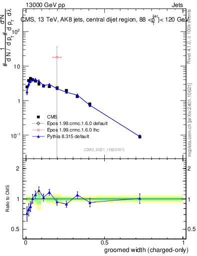 Plot of j.width.gc in 13000 GeV pp collisions